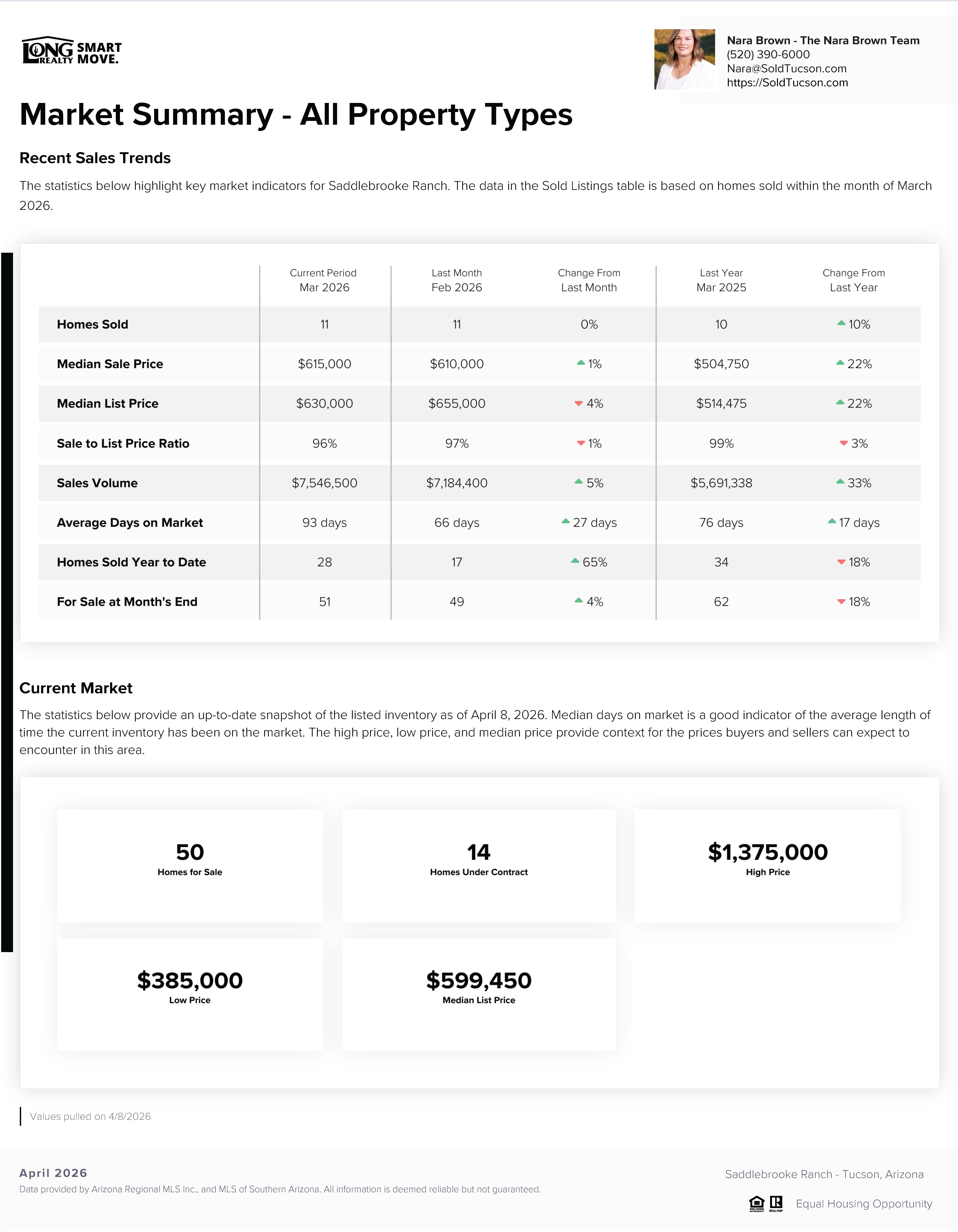 Saddlebrooke Ranch AZ Home Prices Report April 2026