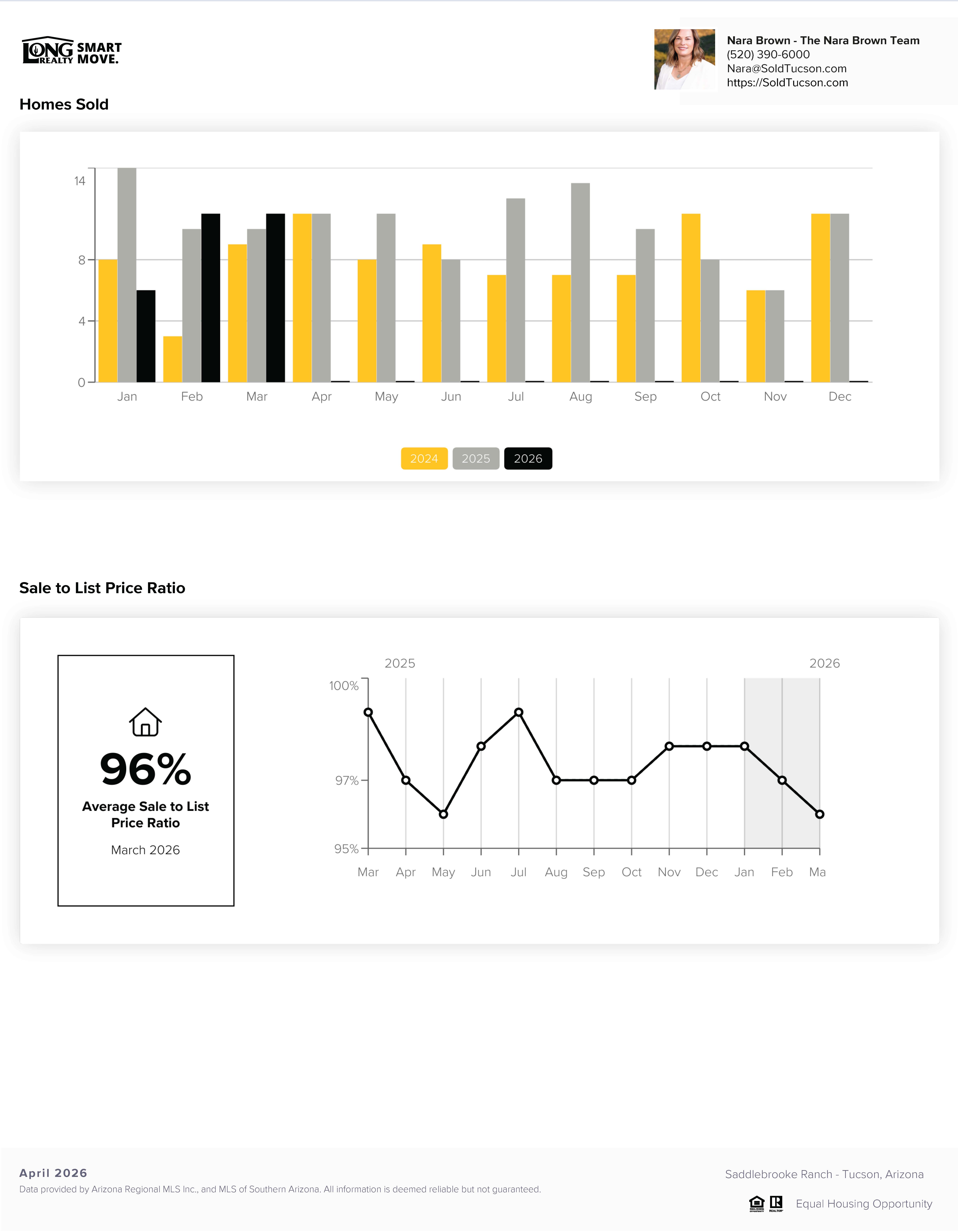 Saddlebrooke Ranch AZ Home Prices Report April 2026