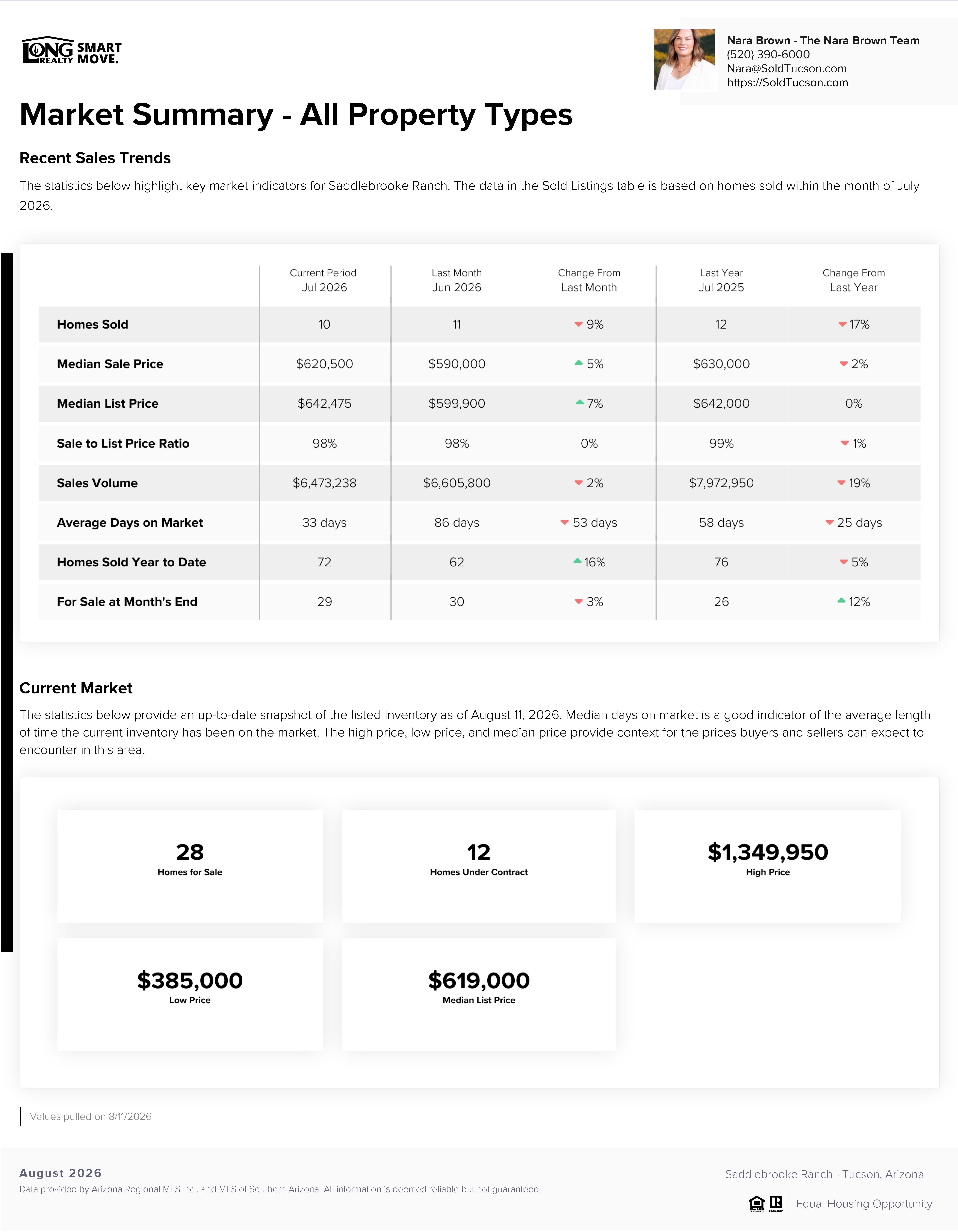 Saddlebrooke Ranch AZ Home Prices Report August 2026