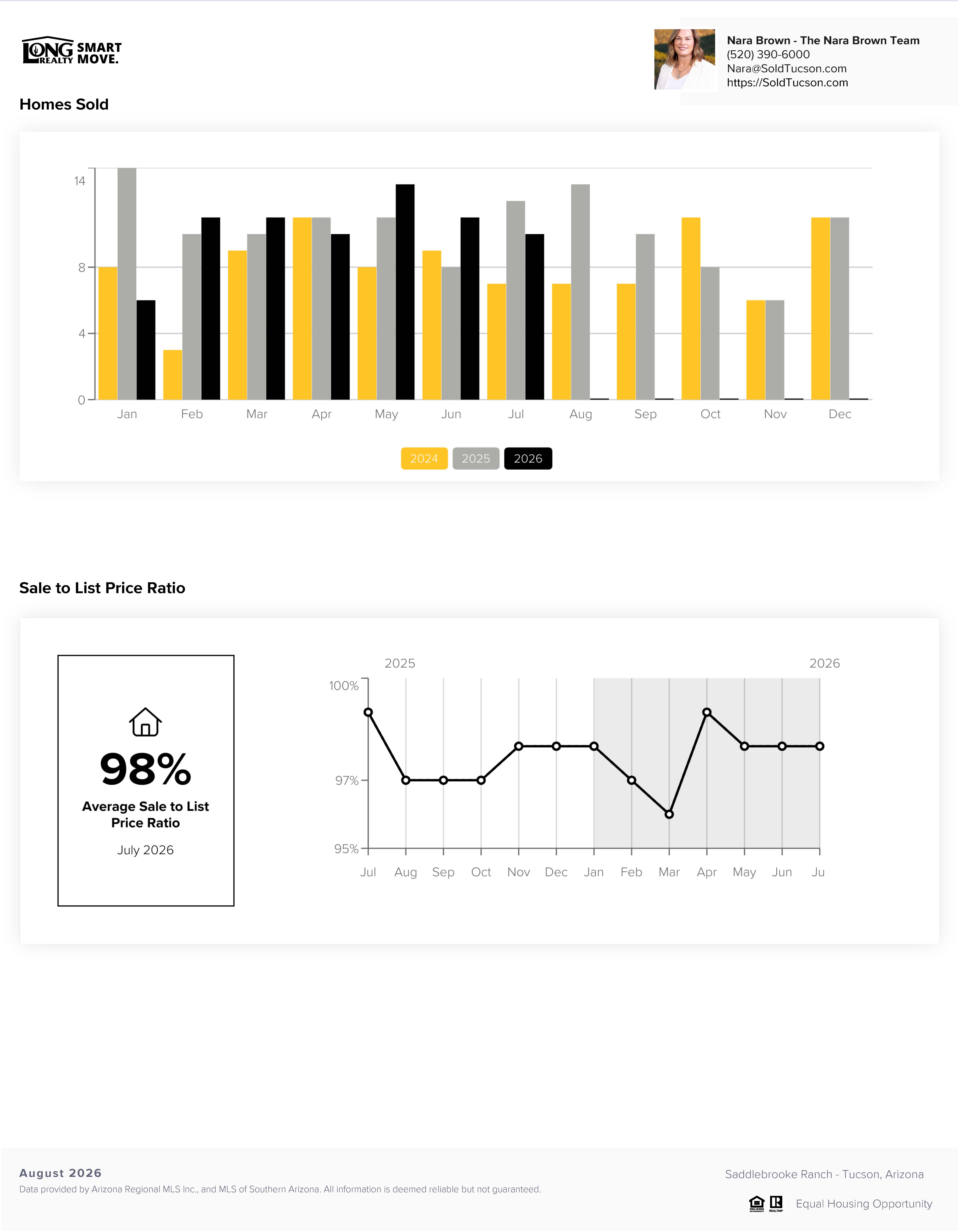 Saddlebrooke Ranch AZ Home Prices Report August 2026