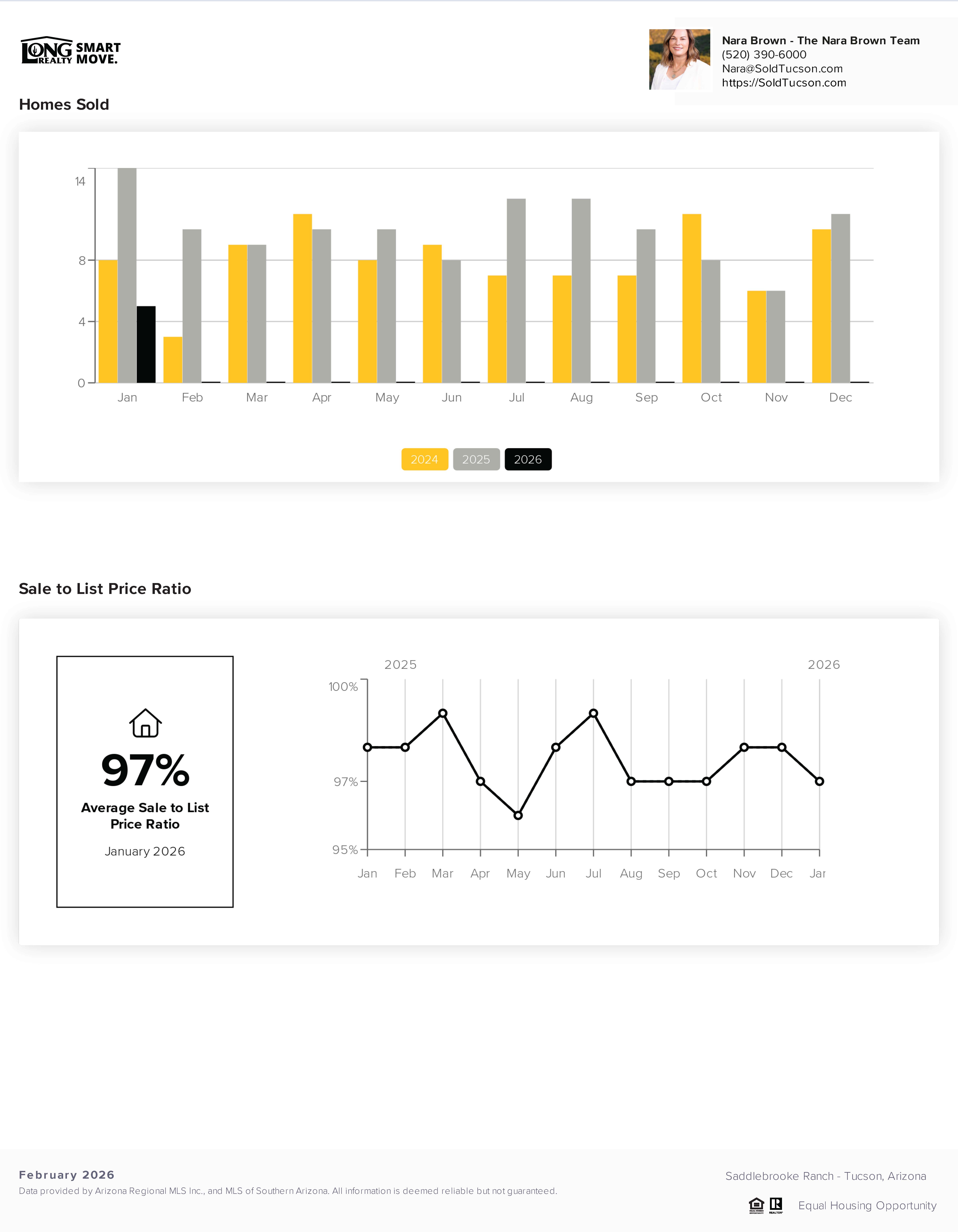 Saddlebrooke Ranch AZ Home Prices Report February 2026