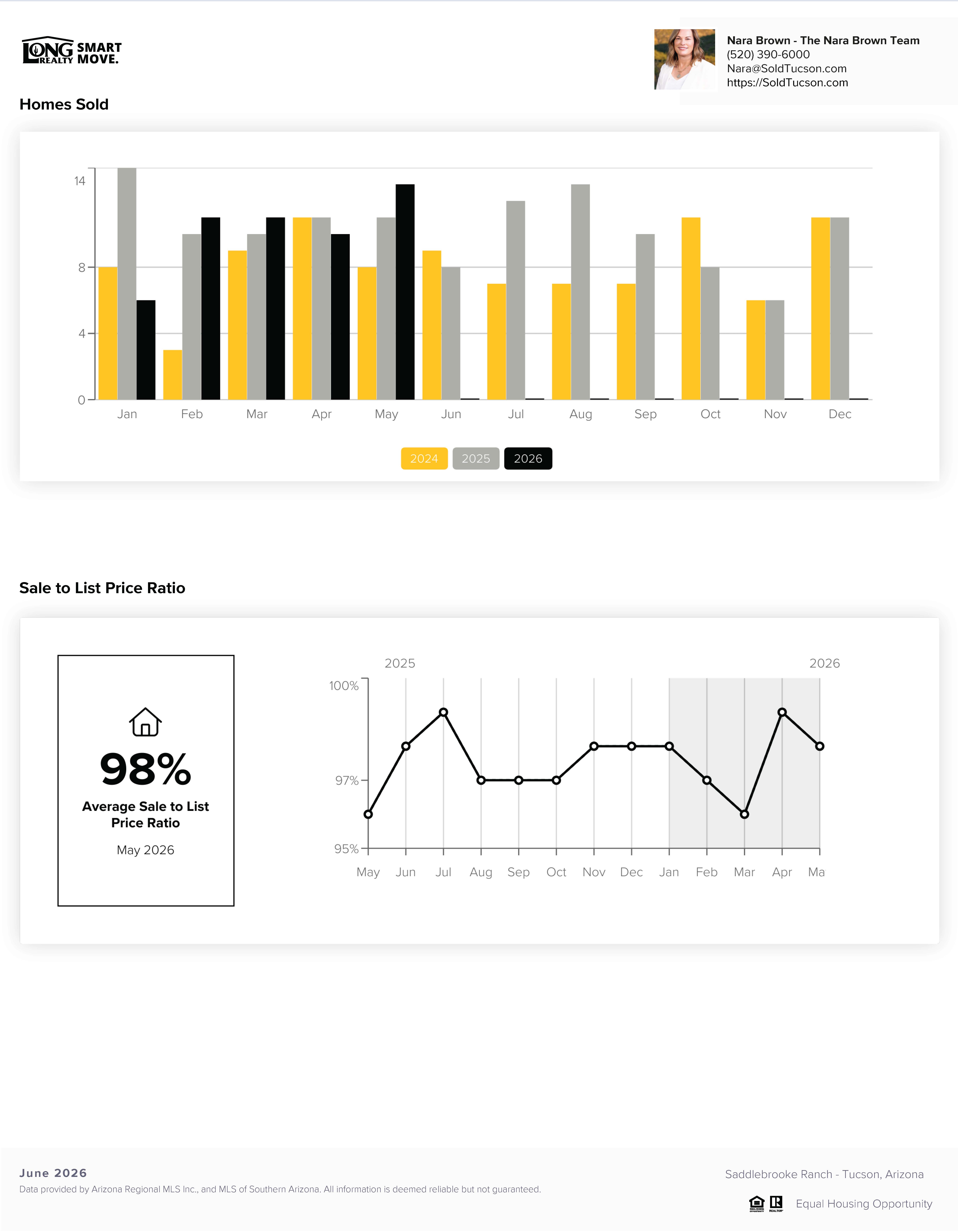 Saddlebrooke Ranch AZ Home Prices Report June 2026