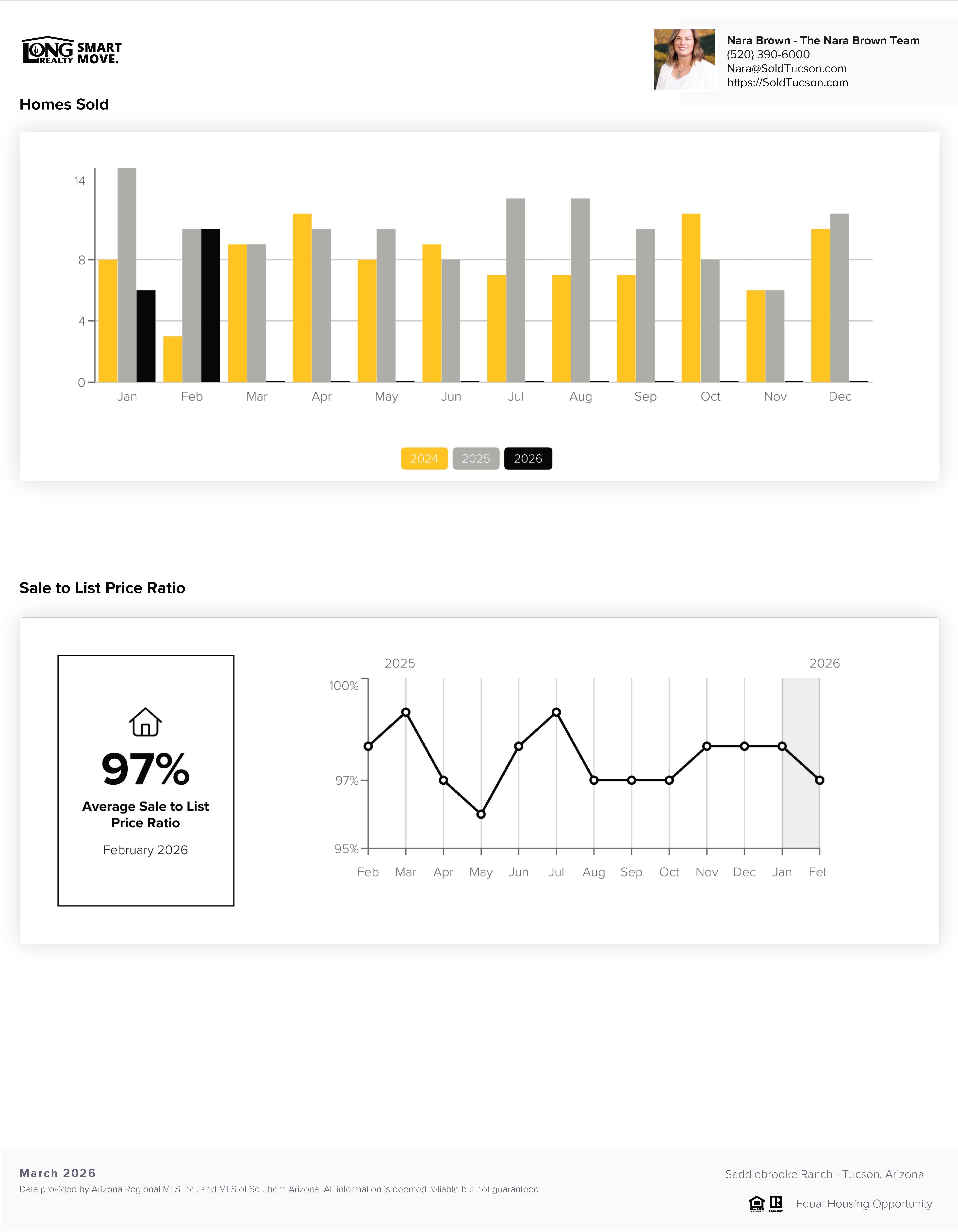 Saddlebrooke Ranch AZ Home Prices Report March 2026