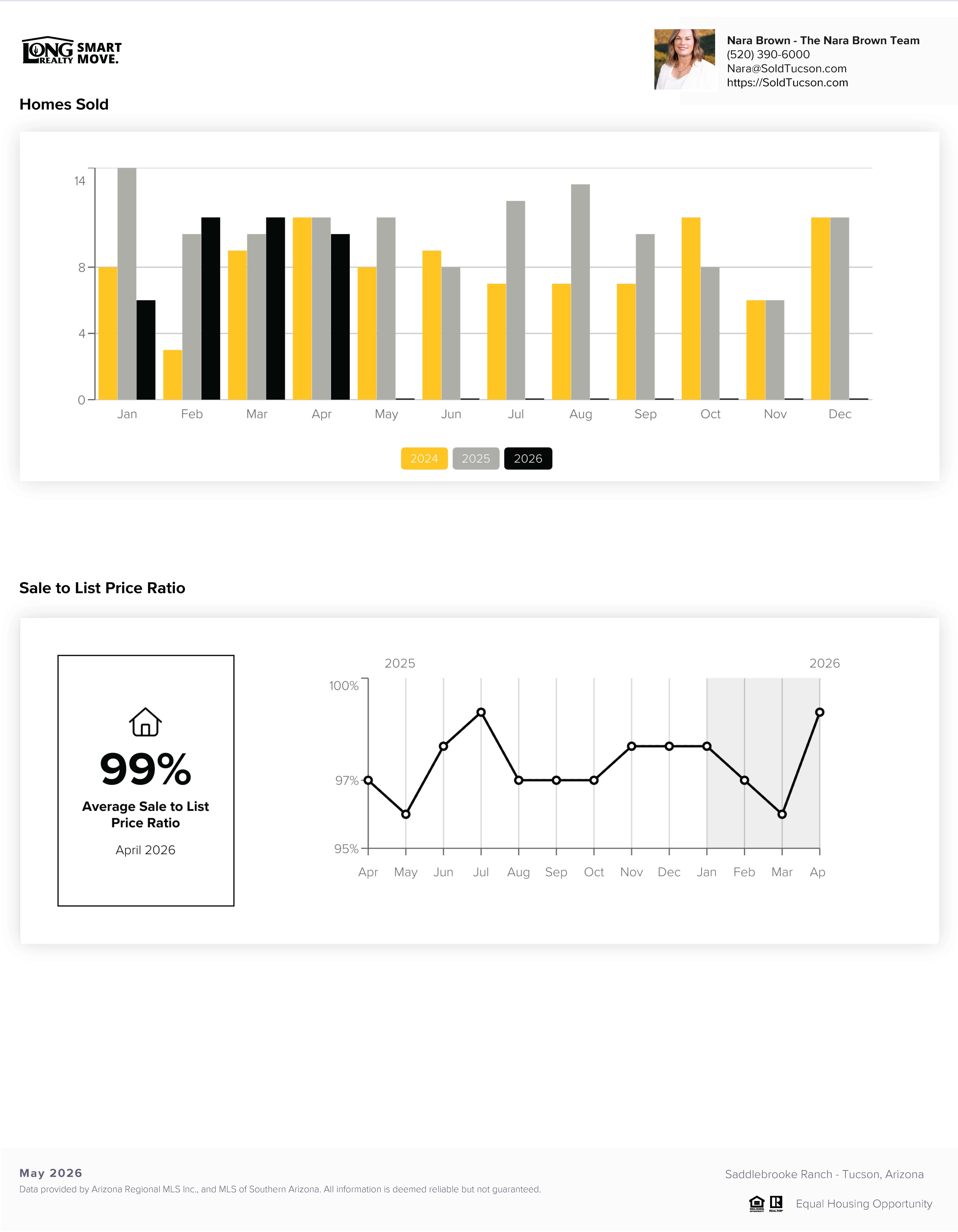 Saddlebrooke Ranch AZ Home Prices Report May 2026