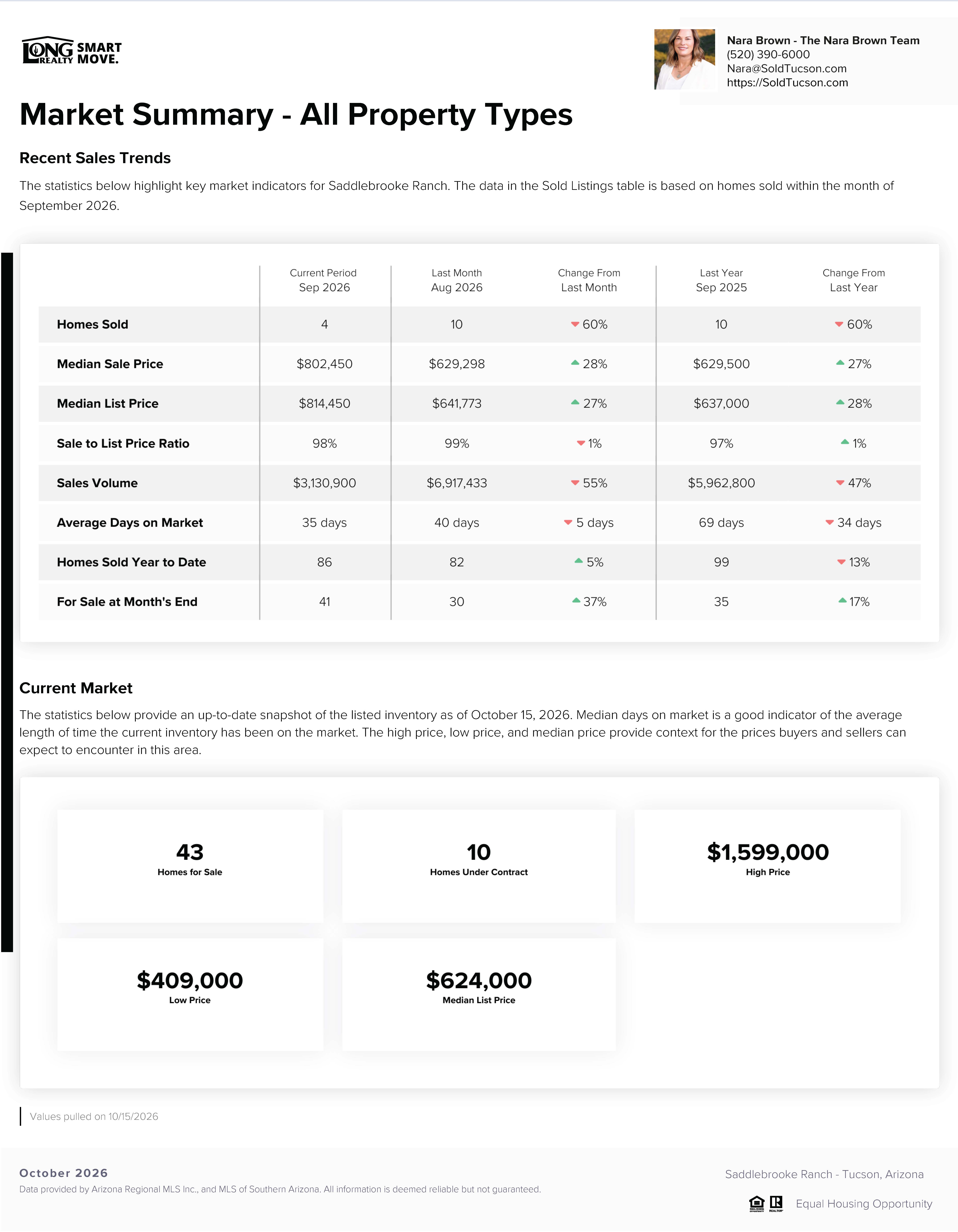 Saddlebrooke Ranch AZ Home Prices Report October 2026