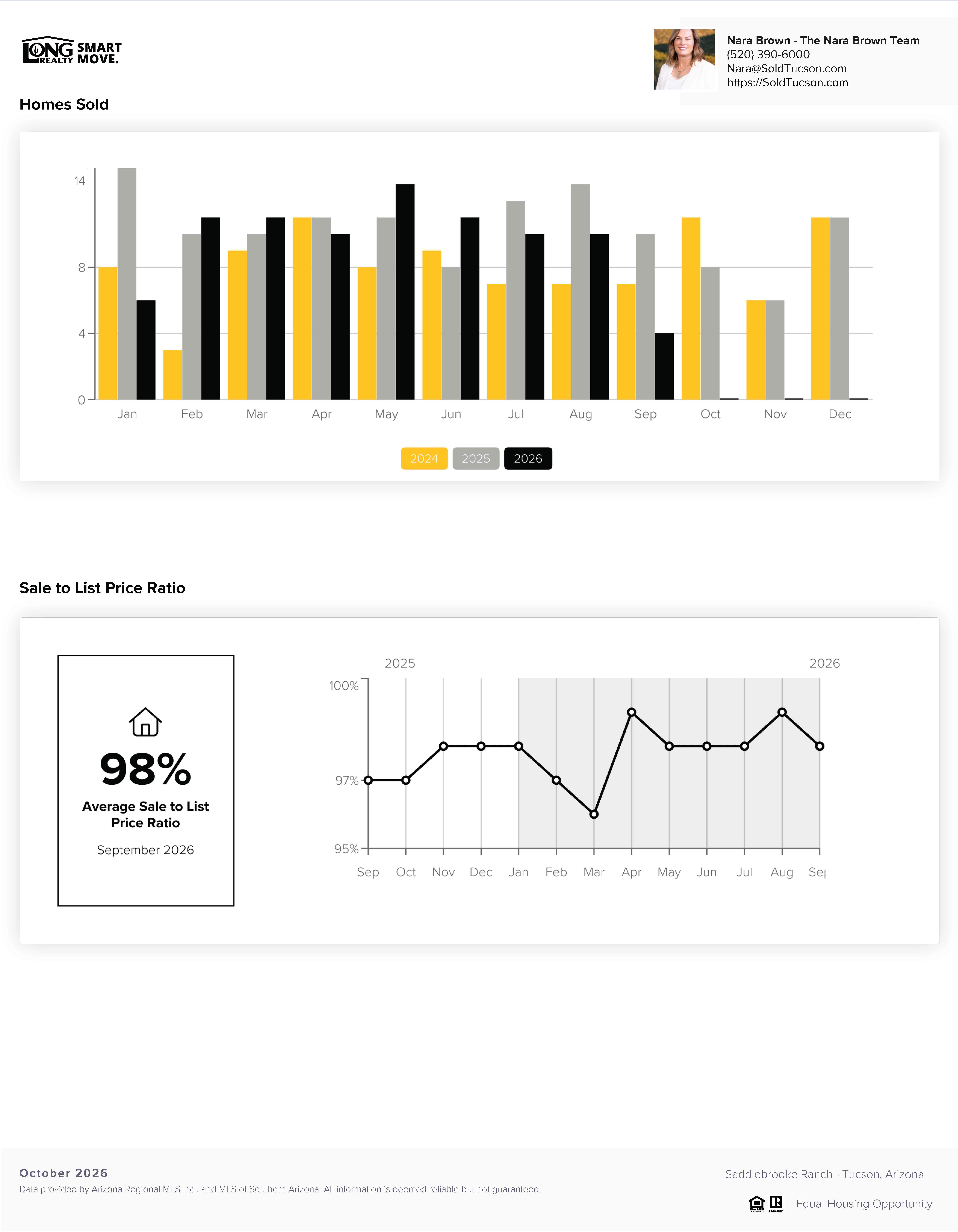 Saddlebrooke Ranch AZ Home Prices Report October 2026